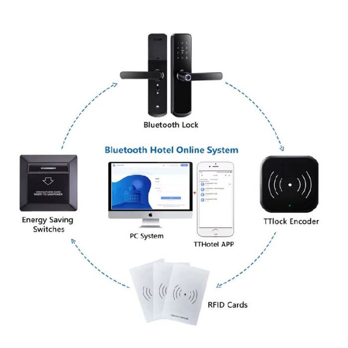 Card Encoder Working Method